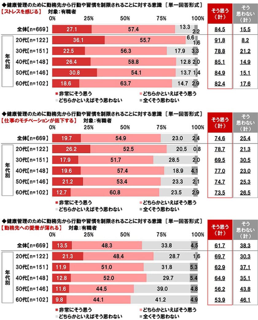 ネットエイジア調べ　
「健康管理のために勤務先から
行動・習慣を制限されたらストレスを感じる」85%、
20代では92%