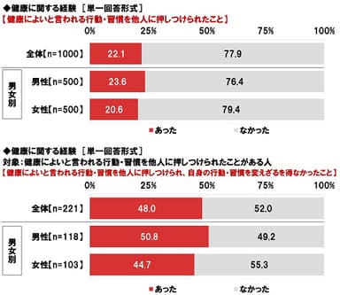 健康に関する経験（2）