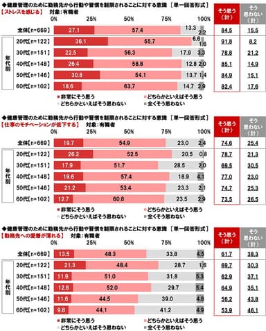 健康管理のために勤務先から行動や習慣を制限されることに対する意識