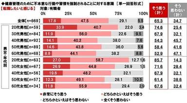 健康管理のために不本意な行動や習慣を強制されることに対する意識