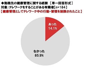 勤務先の健康管理に関する経験（4）