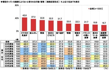 普段行っている健康によくないと言われる行動・習慣