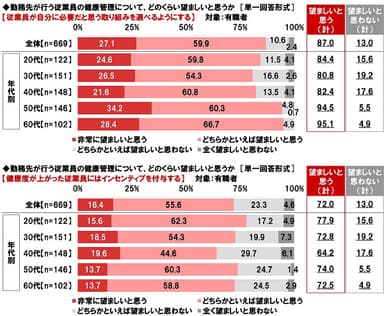 勤務先が行う従業員の健康管理について、どのくらい望ましいと思うか