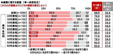 健康に関する意識（1）