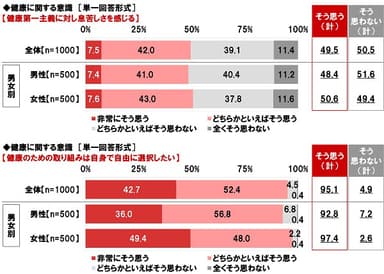 健康に関する意識（3）