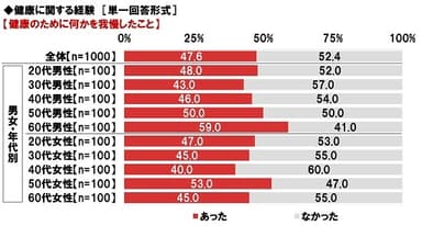 健康のために何かを我慢したことがあるか