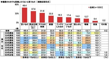 健康のためでも我慢したくないと思うもの