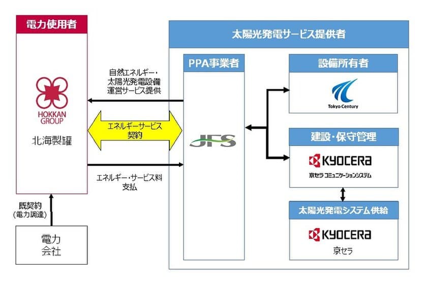 北海製罐株式会社明和工場における
オンサイトPPAモデルの取り組み開始について