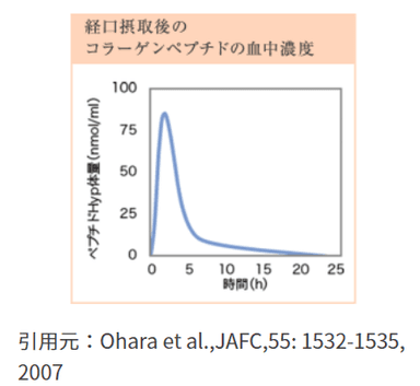 経口摂取後のコラーゲンペプチドの血中濃度