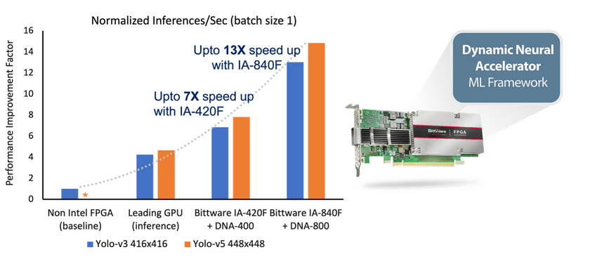 EdgeCortix×BittWare社　Intel Agilex FPGA向けに高性能・
低レイテンシのAIアクセラレーション・ソリューションを提供