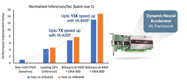 図. EdgeCortix DNAを搭載したIntel Agilex FPGAと、非 Intel FPGA上のネイティブ AI アクセラレーション IPおよび推論用の主要GPU(TDP 70W)ベースラインの最先端オブジェクト検出モデルに対する推論性能の比較。Yolov3のベースラインは、非インテルFPGA上で333MHzで動作するソリューションを使用。DNA-400とDNA-800は、EdgeCortixの新たに最適化したIntel Agilex IP上で400MHzで動作。全ての数値はバッチサイズ1でベンチマークしています。 * Yolo-v5は、非 intel FPGA上ではネイティブに動作しませんでした。** DNA-400／800 の結果は、リアルタイム設定での予測性能です。*** GPUの数値は、AWS g4dn.2xlarge上のPyTorch 1.8でベンチマークしています。