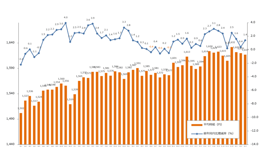 2022年3月度の派遣平均時給は1,617円
『エン派遣』三大都市圏 募集時平均時給レポート