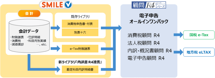 エプソン販売との協業により税務申告業務の効率化を実現　
～SMILE V ライブラリ 内訳書 R4連携 for 会計 リリース～