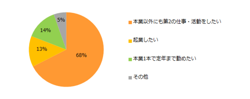 「パラレルキャリア／副業」実態調査
35％がコロナ流行後にパラレルキャリア／副業を開始。
 具体的な活動内容は「本業以外の単発の仕事」、
得られる年収は「20万円未満」が最多。