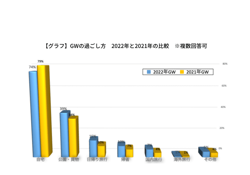 コロナ禍でミニバッグ需要アップも半数近くが「不便そう」と回答
　2022年大型連休の過ごし方と求める商品の意外な調査結果を発表