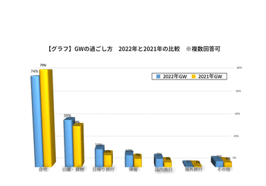 今年のGWは外に出かける人の数が前年よりも増加傾向