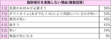 脂肪吸引を実施しない理由