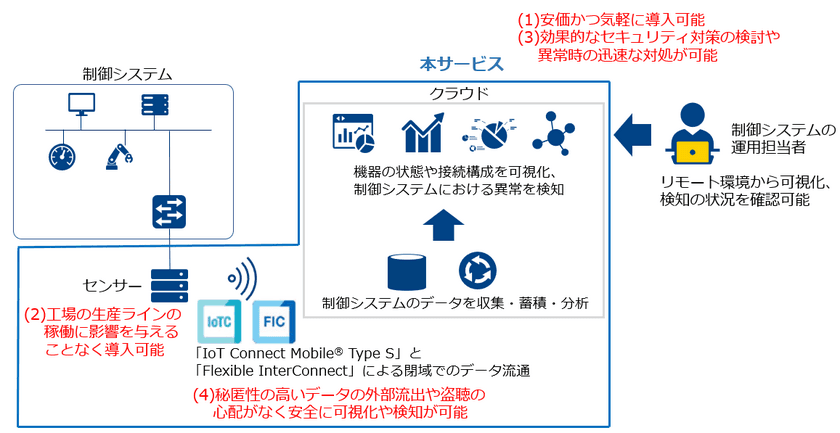 【NTT Com】生産ラインなどを支える制御システムのセキュリティリスクを可視化・検知する「WideAngle プロフェッショナルサービス OsecT」を提供開始