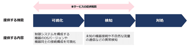 本サービスの提供範囲、機能、内容