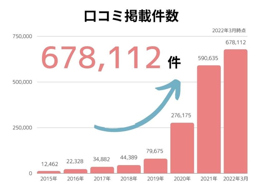 保育士転職・就職口コミサイト『保育士のミカタ』　
保育士口コミ掲載数67万件突破！
保育士口コミと保育園ランキングがすべて見放題に！