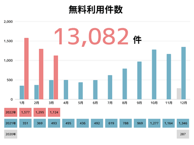 保育士口コミの見放題サービスの無料利用件数