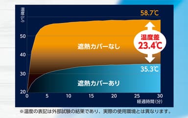 試験結果グラフ