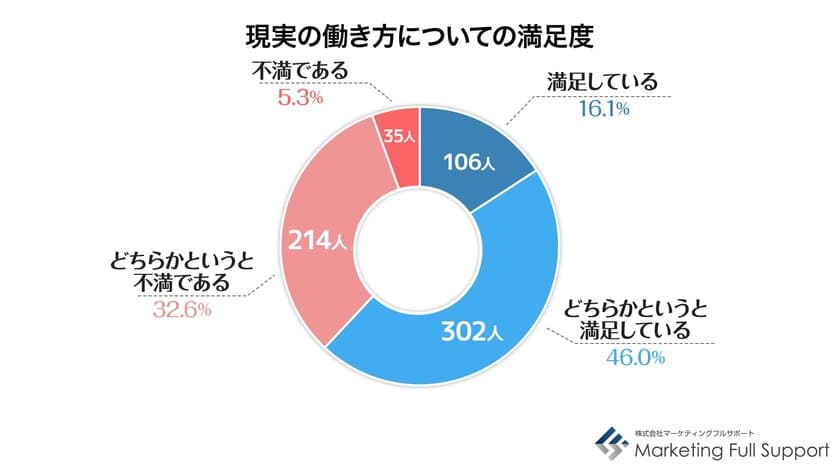 5月8日「母の日」、「ワーキングマザーの実態調査」結果発表　
現在の働き方に不満4割、理想の働き方は1位は「在宅ワーク」　
ワーキングマザーの約4割が学び直し実践中