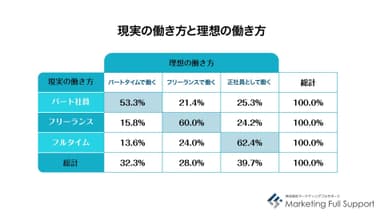 現実の働き方と理想の働き方