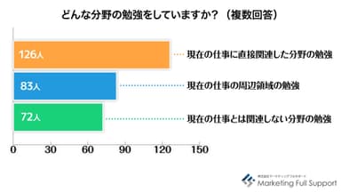 どんな分野の勉強をしているか