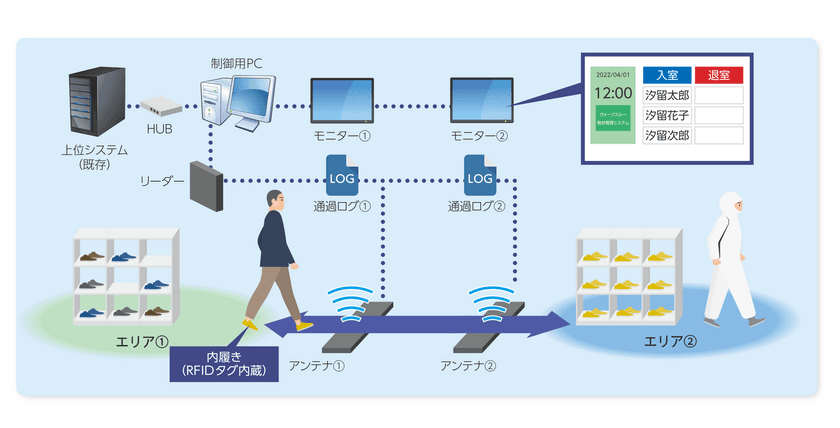 ウォークスルー型勤怠把握システムが安定稼働開始
