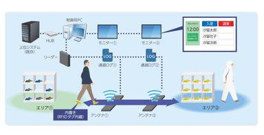 ウォークスルー型勤怠把握システム