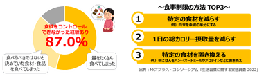 ダイエットの大敵「食欲」に負けてしまったダイエッターは約9割！？