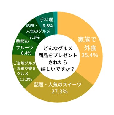 「母の日コム　贈る人もらう人アンケート 2022」より