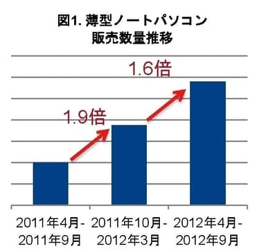 図1 薄型ノートパソコン　販売数量推移