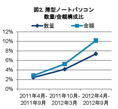 図2 薄型ノートパソコン　数量/金額構成比