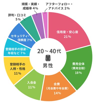 【画像1】結婚相談所を選ぶ時に、1番重視するポイント＜20−40代男性＞