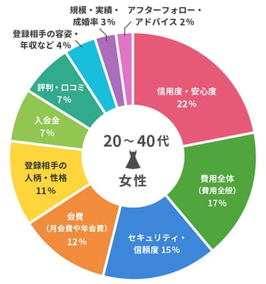 【画像2】結婚相談所を選ぶ時に、1番重視するポイント＜20−40代女性＞