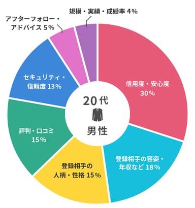 【画像3】男性が結婚相談所を選ぶ時に重視するポイント【20代男性】