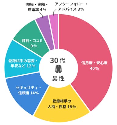 【画像4】男性が結婚相談所を選ぶ時に重視するポイント【30代男性】