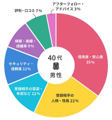 【画像5】男性が結婚相談所を選ぶ時に重視するポイント【40代男性】