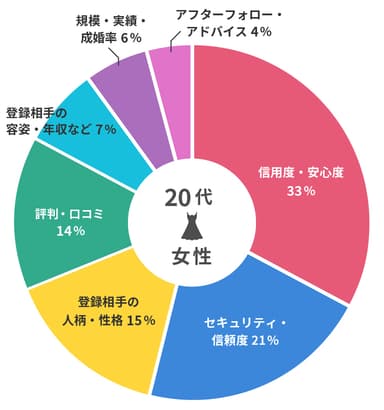 【画像6】女性が結婚相談所を選ぶ時に重視するポイント【20代女性】