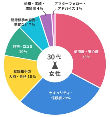 【画像7】女性が結婚相談所を選ぶ時に重視するポイント【30代女性】