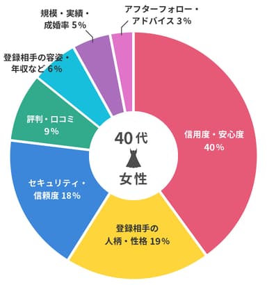 【画像8】女性が結婚相談所を選ぶ時に重視するポイント【40代女性】