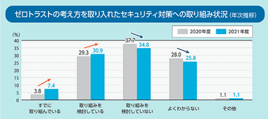 ゼロトラストの考え方を取り入れたセキュリティ対策への取り組み状況