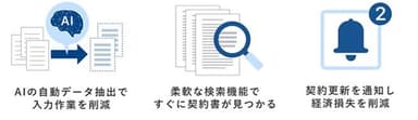 「OPTiM Contract」とは