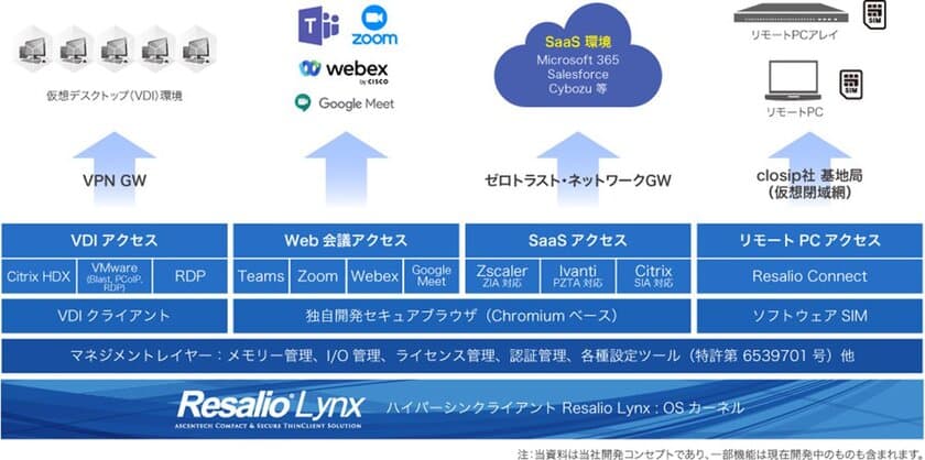 ハイパーシンクライアント「Resalio Lynx 700 v2.4」の発表　
独自開発のセキュアブラウザを搭載、
Teams、ZoomもセキュアにVDIと同時アクセス