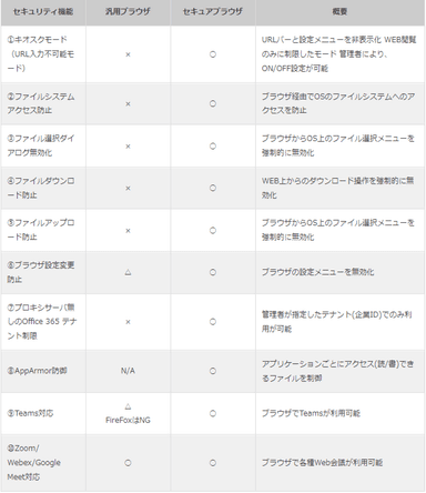 汎用ブラウザとセキュアブラウザの比較