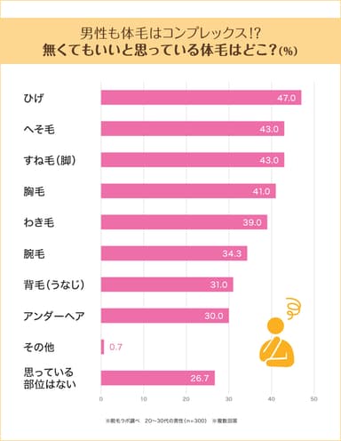 男性がいらないと思う体毛TOPは「ひげ」