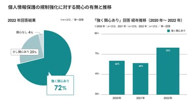 個人情報保護の規制強化に対する関心の有無と推移