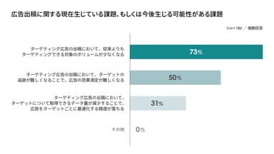 広告出稿に関する現在生じている課題、もしくは今後生じる可能性がある課題